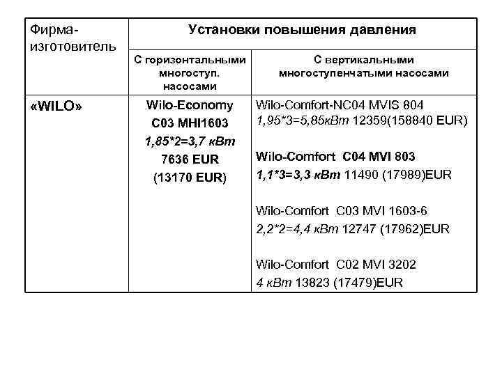 Фирмаизготовитель «WILO» Установки повышения давления С горизонтальными многоступ. насосами С вертикальными многоступенчатыми насосами Wilo-Economy