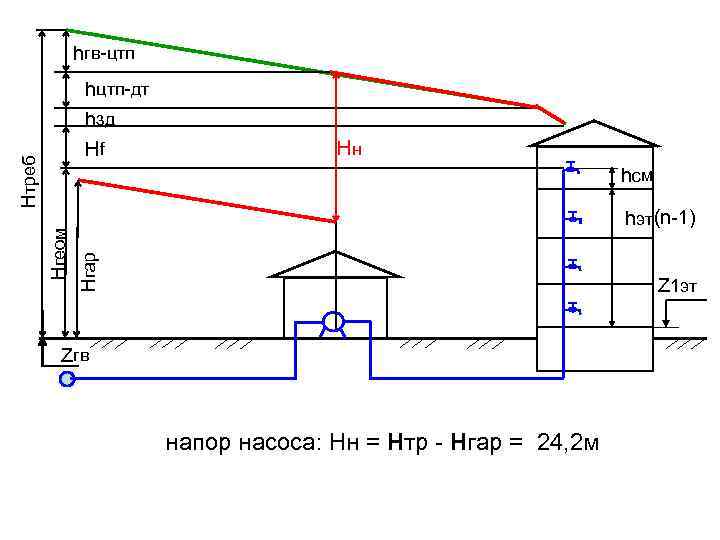 hгв-цтп Hf Hн hсм hэт(n-1) Нгеом Нгар Нтреб hцтп-дт hзд Z 1 эт Zгв