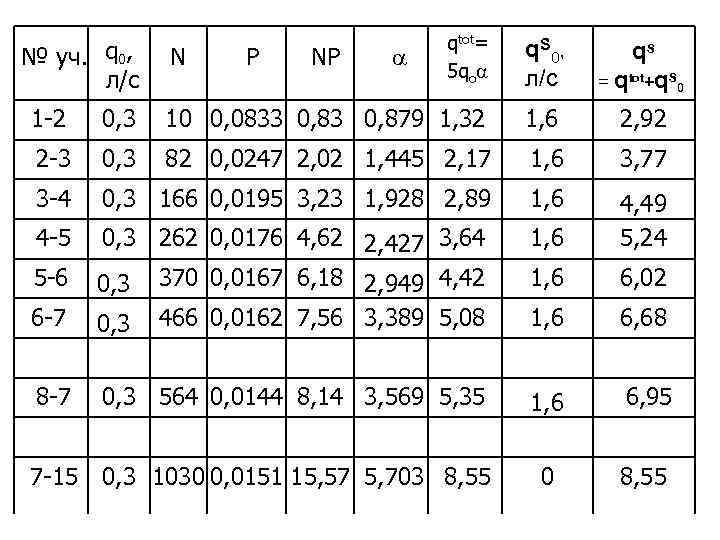 № уч. q 0, л/с N Р NР a qtot= 5 qoa q S