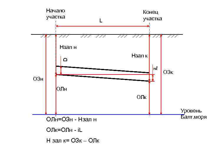 Начало участка L Конец участка Нзал к i. L D Нзал н ОЗк ОЗн