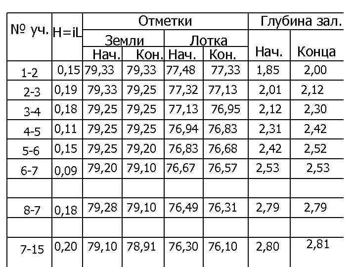 Отметки № уч. H=i. L Земли Лотка Нач. Кон. 79, 33 77, 48 Глубина