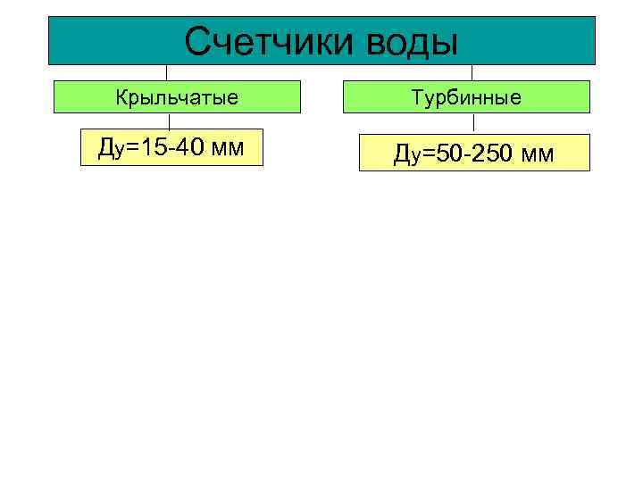 Счетчики воды Крыльчатые Ду=15 -40 мм Турбинные Ду=50 -250 мм 