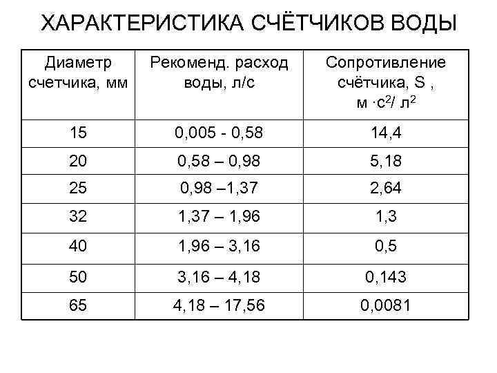 ХАРАКТЕРИСТИКА СЧЁТЧИКОВ ВОДЫ Диаметр счетчика, мм Рекоменд. расход воды, л/с Сопротивление счётчика, S ,
