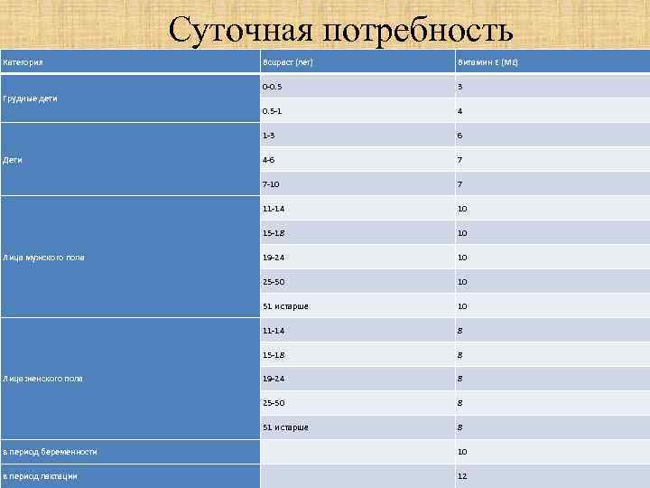 Суточная потребность Категория Возраст (лет) Витамин Е (МЕ) 0 -0. 5 3 0. 5