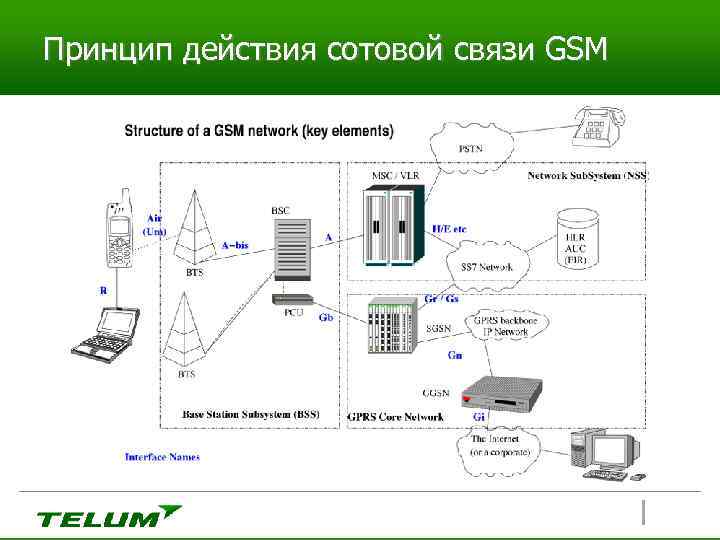 Принцип действия сотовой связи GSM 