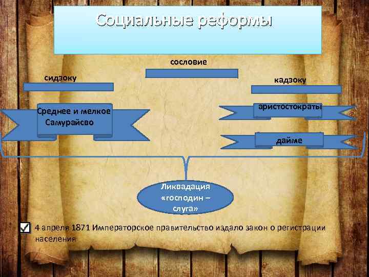  Социальные реформы сословие сидзоку кадзоку аристостократы Среднее и мелкое Самурайсво дайме Ликвадация «господин