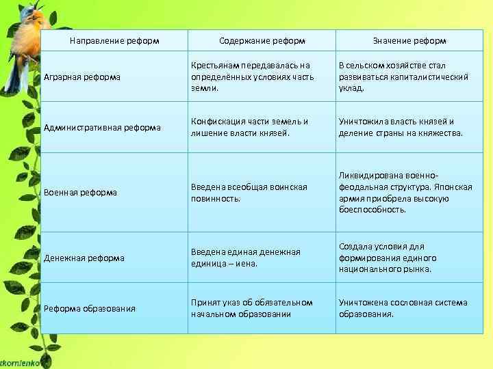 Направление реформ Содержание реформ Значение реформ Аграрная реформа Крестьянам передавалась на определённых условиях часть