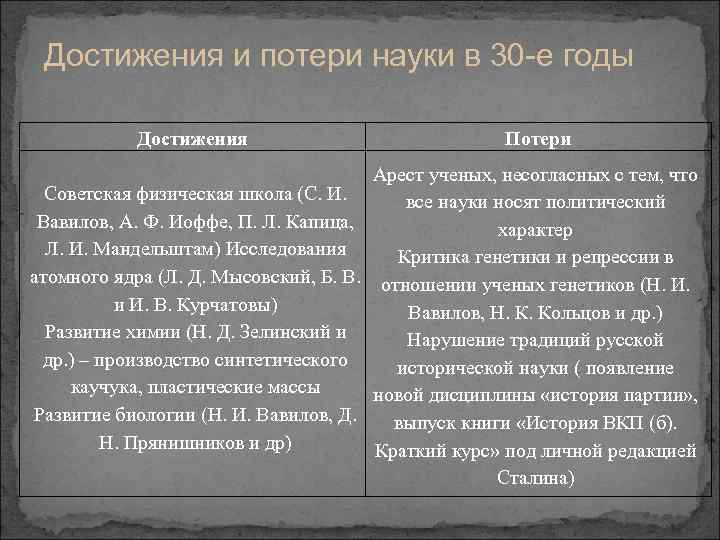 Достижения и потери науки в 30 е годы Достижения Потери Арест ученых, несогласных с