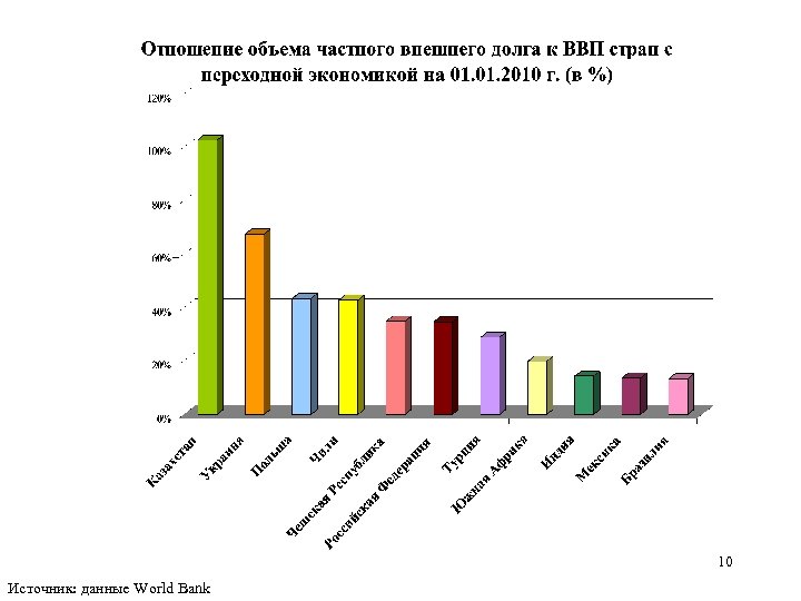 10 Источник: данные World Bank 