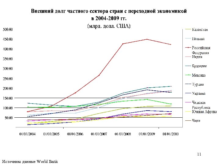11 Источник: данные World Bank 