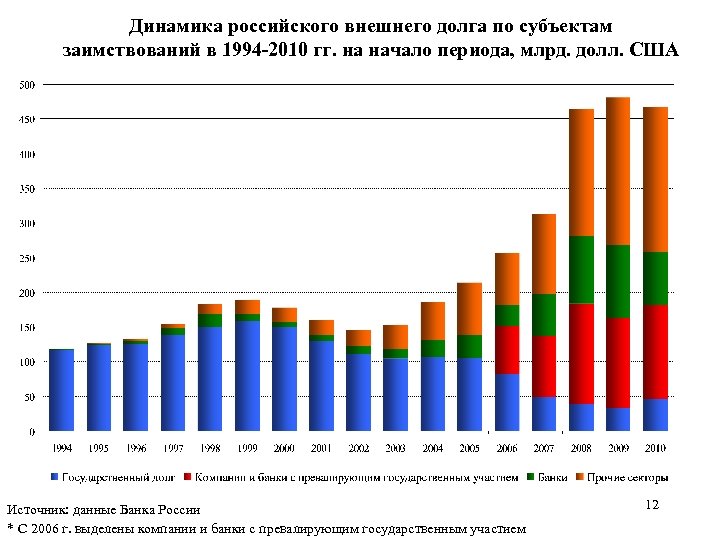 Динамика российского внешнего долга по субъектам заимствований в 1994 -2010 гг. на начало периода,