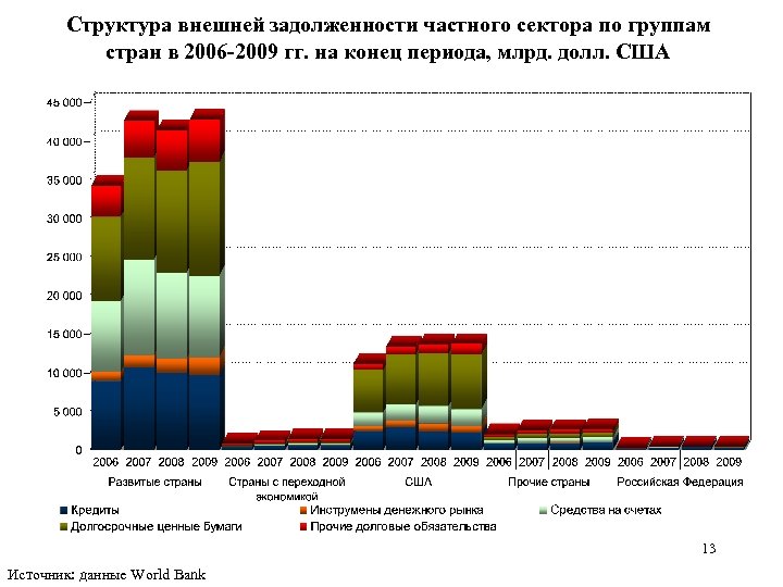 Структура внешней задолженности частного сектора по группам стран в 2006 -2009 гг. на конец