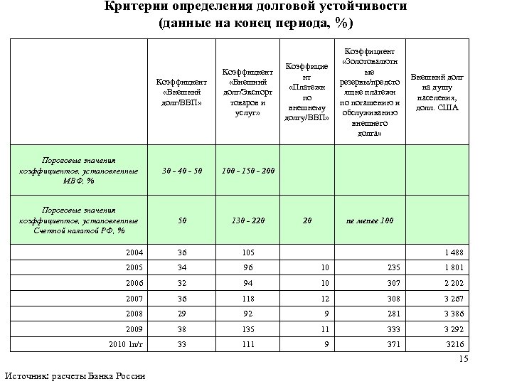 Критерии определения долговой устойчивости (данные на конец периода, %) Коэффициент «Внешний долг/ВВП» Коэффициент «Внешний