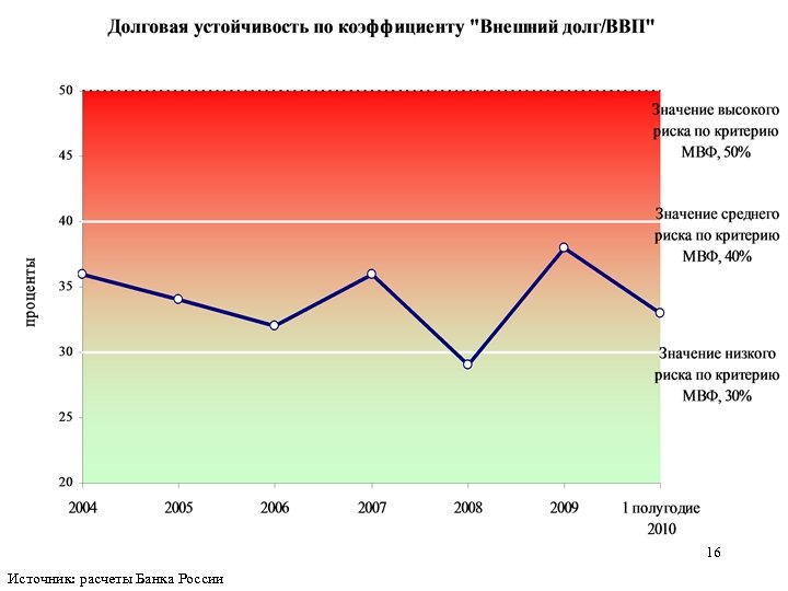 16 Источник: расчеты Банка России 