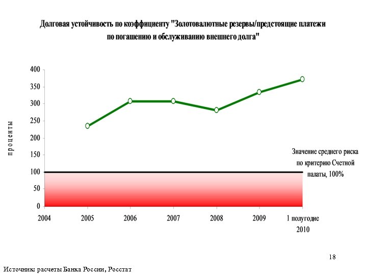 18 Источник: расчеты Банка России, Росстат 