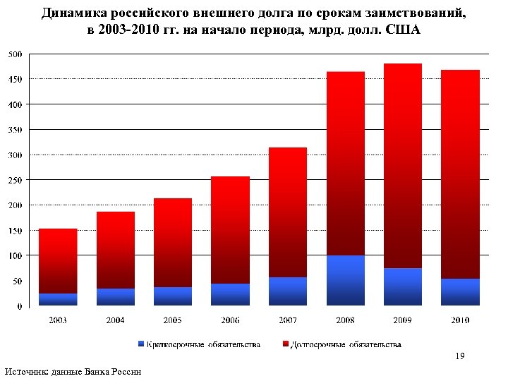 Динамика российского внешнего долга по срокам заимствований, в 2003 -2010 гг. на начало периода,
