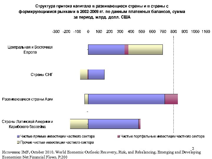 2 Источник: IMF, October 2010. World Economic Outlook: Recovery, Risk, and Rebalancing. Emerging and
