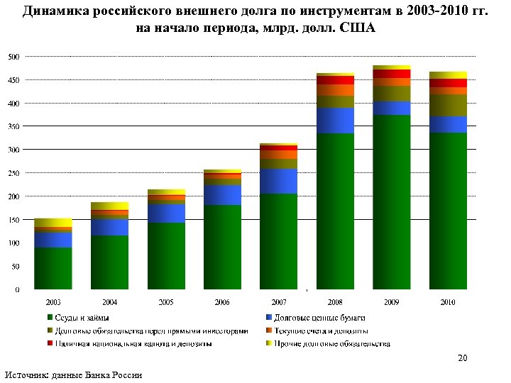 Динамика российского внешнего долга по инструментам в 2003 -2010 гг. на начало периода, млрд.