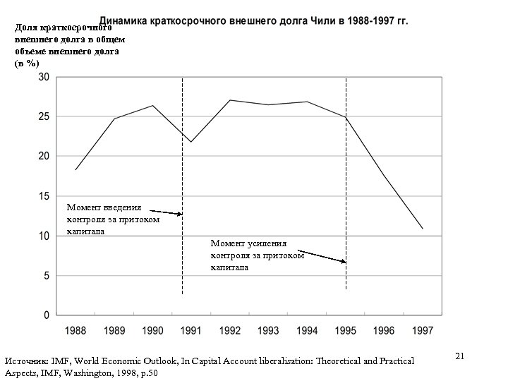 Доля краткосрочного внешнего долга в общем объеме внешнего долга (в %) Момент введения контроля