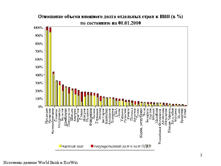3 Источник: данные World Bank и Eco. Win 