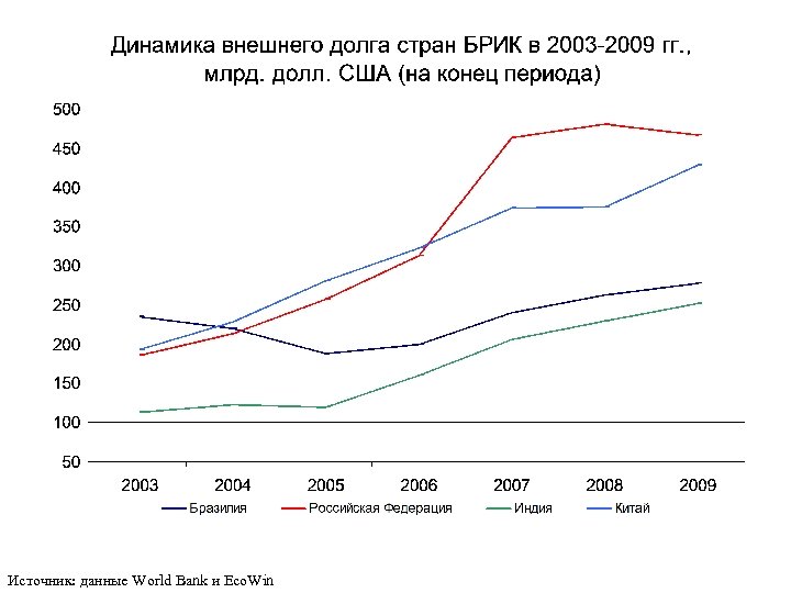 Источник: данные World Bank и Eco. Win 
