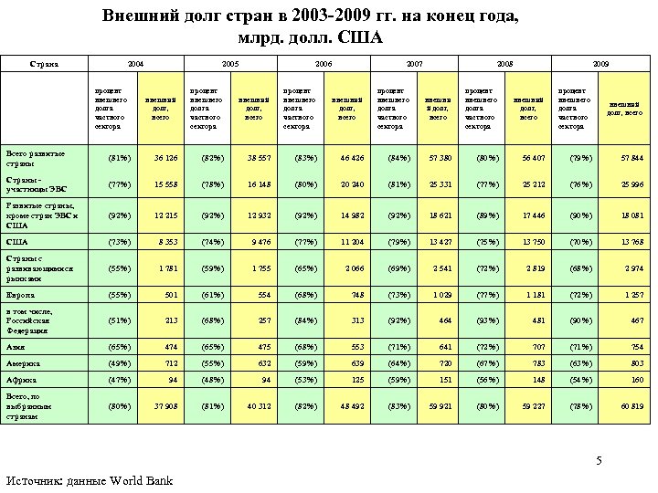 Внешний долг стран в 2003 -2009 гг. на конец года, млрд. долл. США Страна