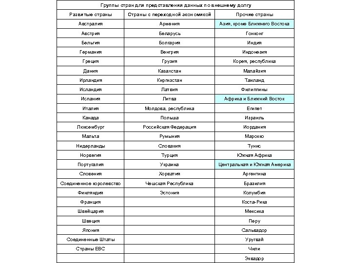 Группы стран для представления данных по внешнему долгу Развитые страны Страны с переходной экономикой
