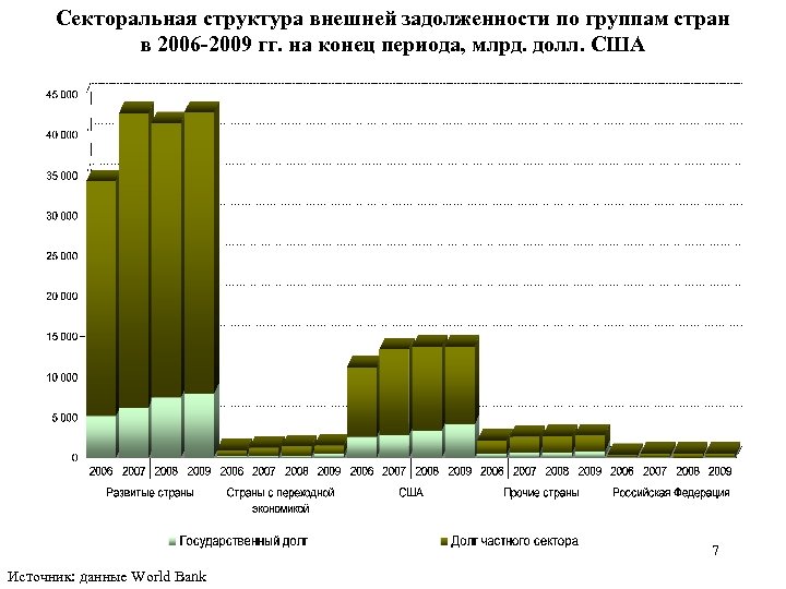 Секторальная структура внешней задолженности по группам стран в 2006 -2009 гг. на конец периода,