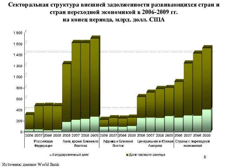 Секторальная структура внешней задолженности развивающихся стран и стран переходной экономикой в 2006 -2009 гг.