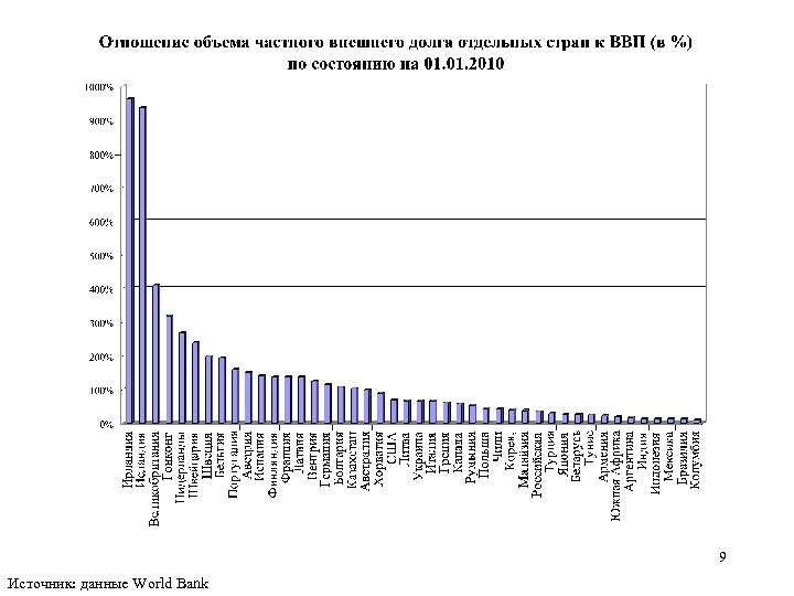 9 Источник: данные World Bank 