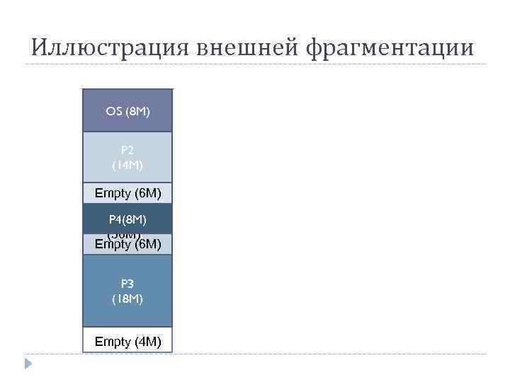 Иллюстрация внешней фрагментации OS (8 M) P 2 P 1 (14 M) (20 M)