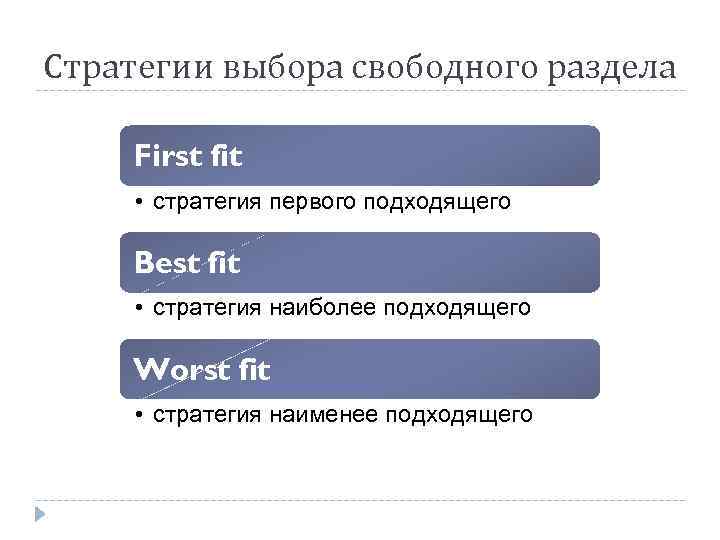 Стратегии выбора свободного раздела First fit • стратегия первого подходящего Best fit • стратегия