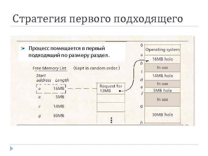 Стратегия первого подходящего Процесс помещается в первый подходящий по размеру раздел. 