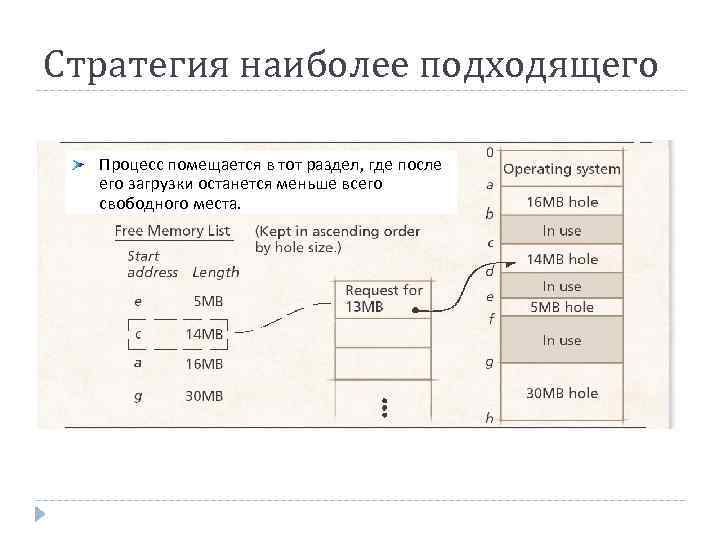 Стратегия наиболее подходящего Процесс помещается в тот раздел, где после его загрузки останется меньше