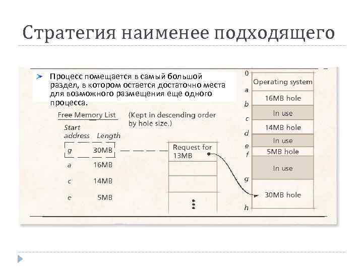 Стратегия наименее подходящего Процесс помещается в самый большой раздел, в котором остается достаточно места
