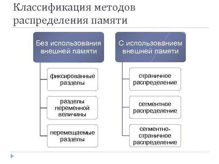 Хеширование это метод распределения памяти