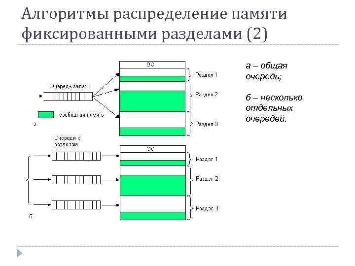 Алгоритмы распределение памяти фиксированными разделами (2) а – общая очередь; б – несколько отдельных