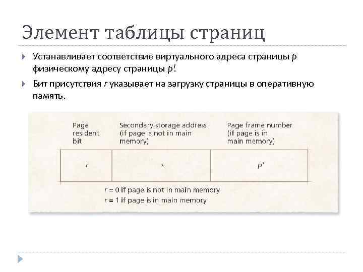 Элемент таблицы страниц Устанавливает соответствие виртуального адреса страницы p физическому адресу страницы pꞋ. Бит