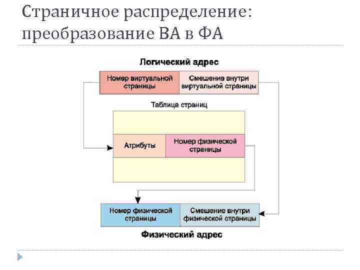 Страничное распределение: преобразование ВА в ФА 