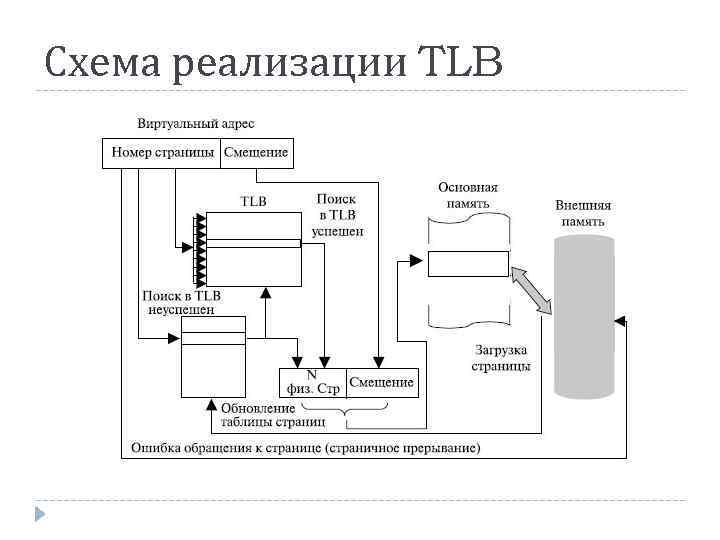 Схема реализации TLB 