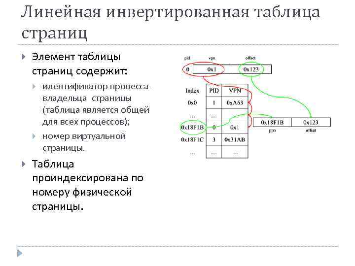 Линейная инвертированная таблица страниц Элемент таблицы страниц содержит: идентификатор процессавладельца страницы (таблица является общей