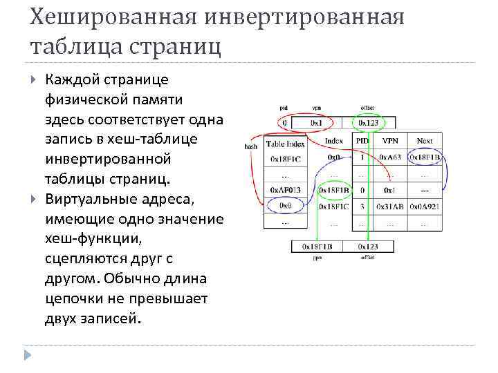 Хешированная инвертированная таблица страниц Каждой странице физической памяти здесь соответствует одна запись в хеш-таблице