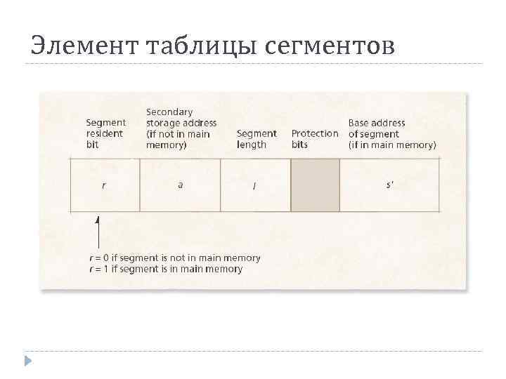 Элемент таблицы сегментов 