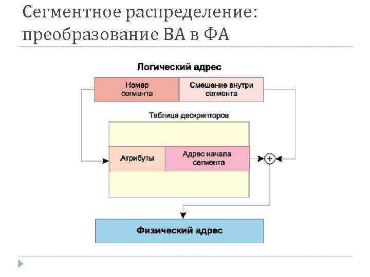 Сегментное распределение: преобразование ВА в ФА 