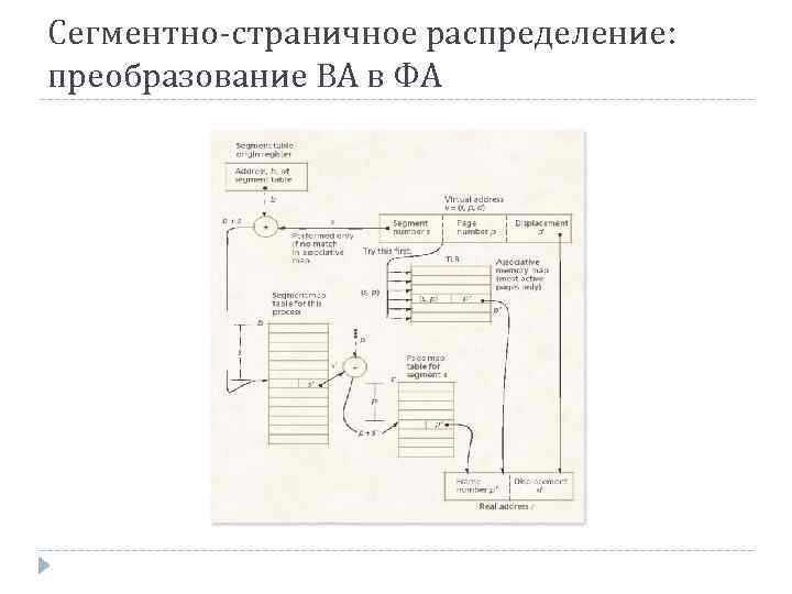 Сегментно-страничное распределение: преобразование ВА в ФА 