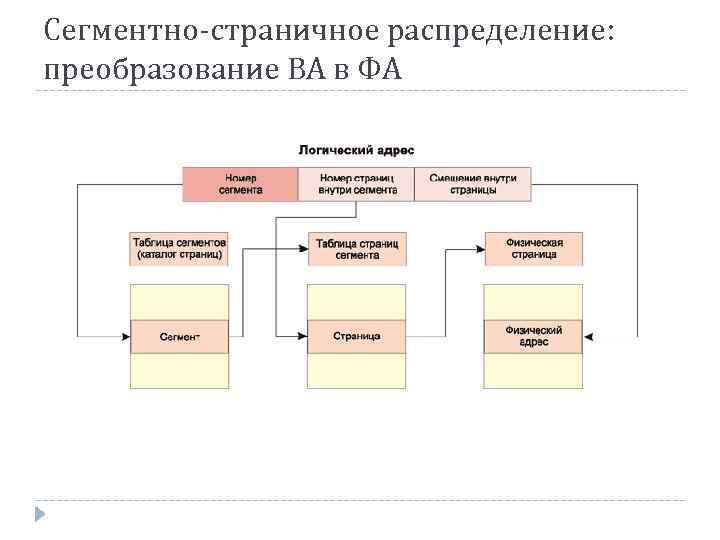 Сегментно-страничное распределение: преобразование ВА в ФА 