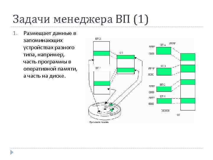 Задачи менеджера ВП (1) 1. Размещает данные в запоминающих устройствах разного типа, например, часть