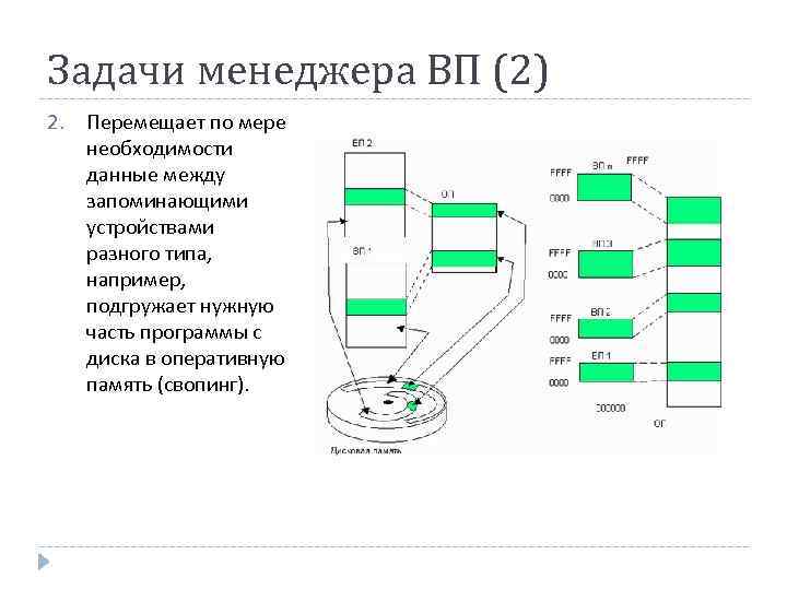 Задачи менеджера ВП (2) 2. Перемещает по мере необходимости данные между запоминающими устройствами разного