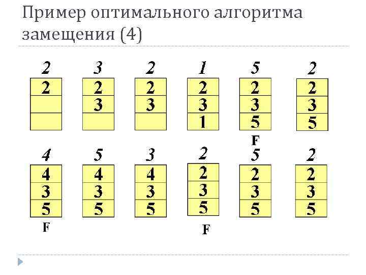 Пример оптимального алгоритма замещения (4) 