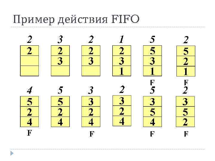 Пример действия FIFO 